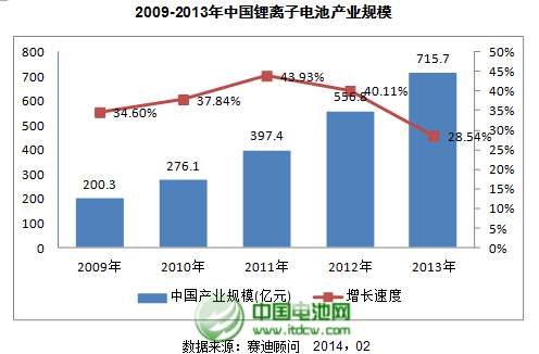 2009-2013Їx늳خa(chn)I(y)Ҏ(gu)ģ