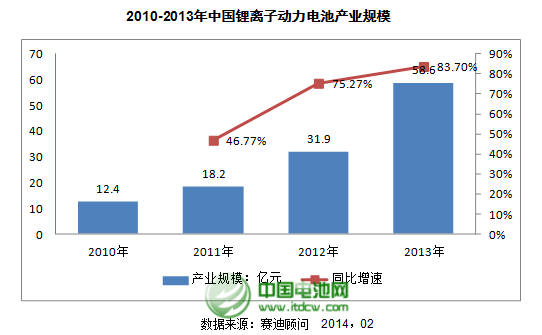 2010-2013Їxӄ(dng)늳خa(chn)I(y)Ҏ(gu)ģ