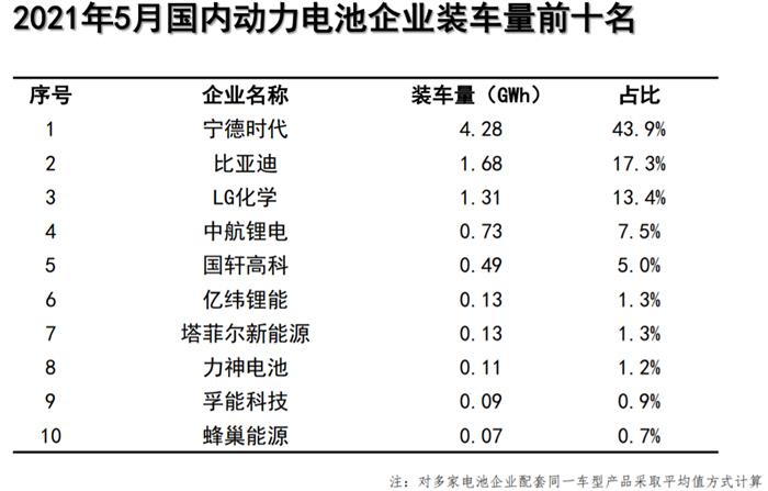 5(dng)늳b܇9.8GWhr(sh)/ȁǰ