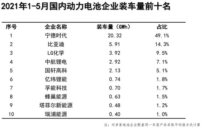 5(dng)늳b܇9.8GWhr(sh)/ȁǰ